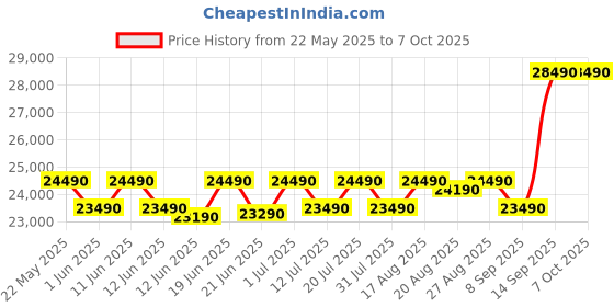 flipkart.com motorola 10.5 kg Garment Sterilization Fully Automatic Front Load with In-built Heater Grey motorola Price History Graph from 22 May 2025 to 6 Oct 2025