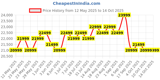flipkart.com motorola 109 cm (43 inch) QLED Ultra HD (4K) Smart Google TV 2025 Edition 5.0 with 48 W speaker, 120Hz Game accelerator, and Dolby Atmos motorola Price History Graph from 12 May 2025 to 13 Oct 2025