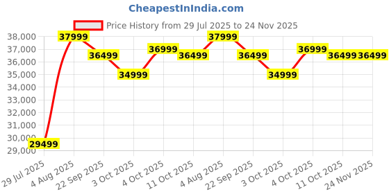 flipkart.com motorola 127 cm (50 inch) Ultra HD (4K) Mini LED Smart Google TV with Edition with Dolby Vision & Dolby Atmos motorola Price History Graph from 29 Jul 2025 to 24 Nov 2025