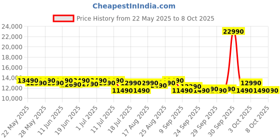 flipkart.com motorola 14 kg 5 star rating Midnight Series Soft closing Glass lid Semi Automatic Top Load Black motorola Price History Graph from 22 May 2025 to 7 Oct 2025
