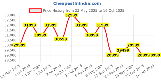 flipkart.com motorola 140 cm (55 inch) QLED Ultra HD (4K) Smart Google TV 2025 Edition 5.0 with 48 W speaker, 120Hz Game accelerator, and Dolby Atmos motorola Price History Graph from 23 May 2025 to 15 Oct 2025