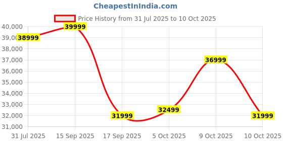 flipkart.com motorola 140 cm (55 inch) Ultra HD (4K) Mini LED Smart Google TV with Edition with Dolby Vision & Dolby Atmos motorola Price History Graph from 31 Jul 2025 to 10 Oct 2025