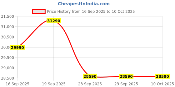 flipkart.com motorola 1.5 Ton 3 Star Split Inverter AC with Wi-fi Connect - White motorola Price History Graph from 16 Sep 2025 to 9 Oct 2025