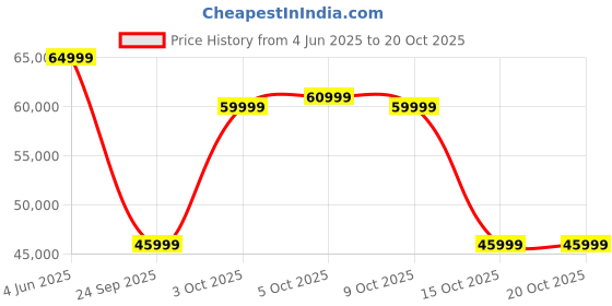 flipkart.com motorola 165 cm (65 inch) Ultra HD (4K) Mini LED Smart Google TV with Edition with Dolby Vision & Dolby Atmos motorola Price History Graph from 4 Jun 2025 to 17 Oct 2025