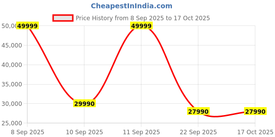 flipkart.com motorola 2024 Model 1.5 Ton 3 Star Split Inverter AC- White motorola Price History Graph from 8 Sep 2025 to 15 Oct 2025