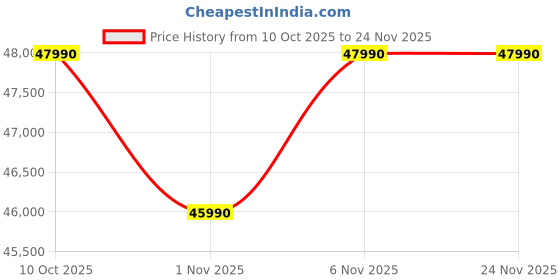 flipkart.com motorola 584 L Frost Free Side by Side Refrigerator with Intelligent LED Touch Control and Smart Adaptive Cooling motorola Price History Graph from 10 Oct 2025 to 23 Nov 2025