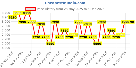 flipkart.com motorola 7 kg 5 star rating Midnight Series Semi Automatic Top Load Black motorola Price History Graph from 23 May 2025 to 3 Dec 2025