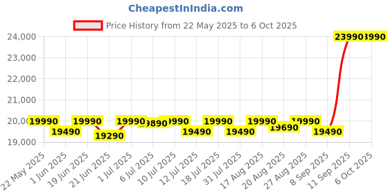flipkart.com motorola 7 kg Digital Inverter, Super Steam Technology with In-built Heater Grey (MTFL705NHNJG) Fully Automatic Front Load with In-built Heater Grey motorola Price History Graph from 22 May 2025 to 6 Oct 2025