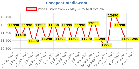 flipkart.com motorola 7 kg Fully Automatic Top Load Grey motorola Price History Graph from 22 May 2025 to 7 Oct 2025