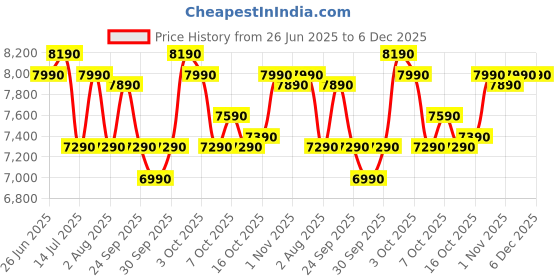 flipkart.com motorola 7 kg Semi Automatic Top Load White, Purple motorola Price History Graph from 26 Jun 2025 to 5 Dec 2025