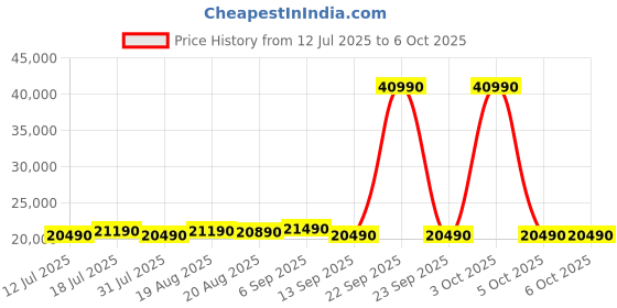 flipkart.com motorola 7 kg Super Steam Technology Fully Automatic Front Load with In-built Heater Blue motorola Price History Graph from 12 Jul 2025 to 6 Oct 2025