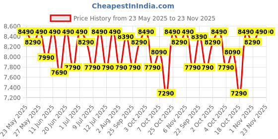 flipkart.com motorola 7.5 kg 5 star rating Midnight Series Semi Automatic Top Load Black motorola Price History Graph from 23 May 2025 to 22 Nov 2025