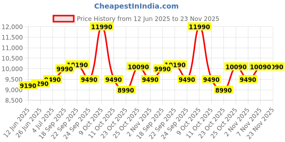 flipkart.com motorola 8 kg 5 star rating Midnight Series Semi Automatic Top Load Black motorola Price History Graph from 12 Jun 2025 to 22 Nov 2025