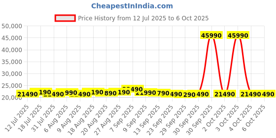 flipkart.com motorola 8 kg Super Steam Technology Fully Automatic Front Load with In-built Heater Blue motorola Price History Graph from 12 Jul 2025 to 4 Oct 2025