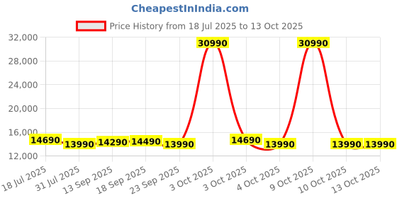 flipkart.com motorola 9 kg Fully Automatic Top Load Grey, Black motorola Price History Graph from 18 Jul 2025 to 12 Oct 2025
