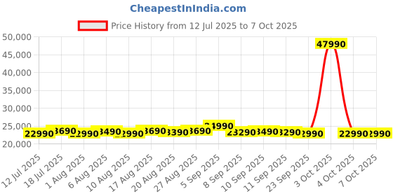 flipkart.com motorola 9 kg Super Steam Technology Fully Automatic Front Load with In-built Heater Blue motorola Price History Graph from 12 Jul 2025 to 5 Oct 2025