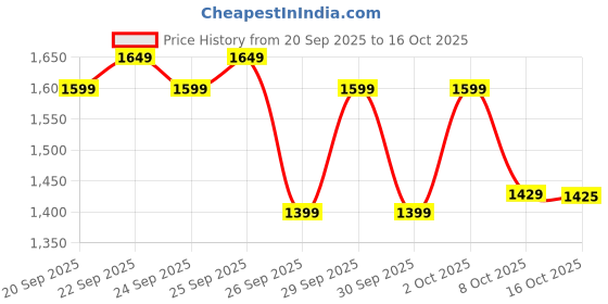 flipkart.com MOTOROLA A 300 Price History Graph from 20 Sep 2025 to 15 Oct 2025