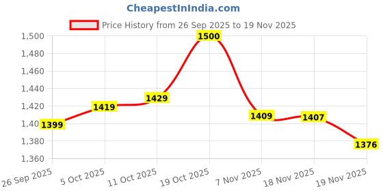 flipkart.com MOTOROLA A 300 Price History Graph from 26 Sep 2025 to 19 Nov 2025