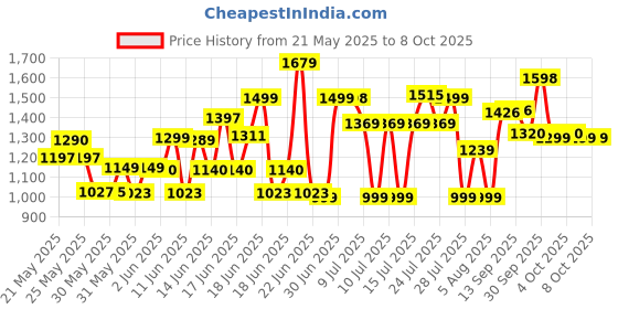 flipkart.com MOTOROLA A10V DS Keypad Phone with Voice Feature|800 mAh Battery|Wireless FM Recording Price History Graph from 21 May 2025 to 7 Oct 2025