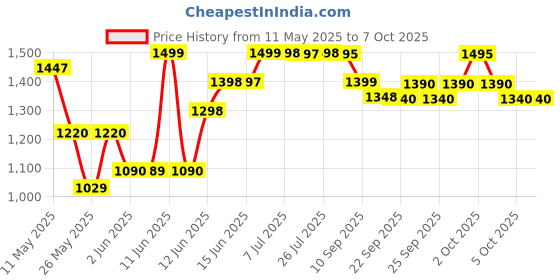 flipkart.com MOTOROLA A10V DS Keypad Phone with Voice Feature|800 mAh Battery|Wireless FM Recording Price History Graph from 11 May 2025 to 6 Oct 2025