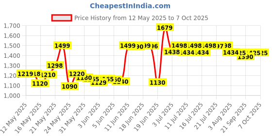 flipkart.com MOTOROLA A10V DS Keypad Phone with Voice Feature|800 mAh Battery|Wireless FM Recording Price History Graph from 12 May 2025 to 7 Oct 2025