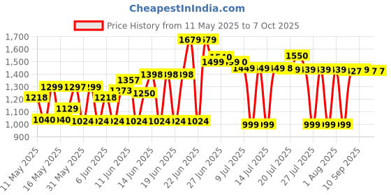 flipkart.com MOTOROLA A10V DS Keypad Phone with Voice Feature|800 mAh Battery|Wireless FM Recording Price History Graph from 11 May 2025 to 6 Oct 2025