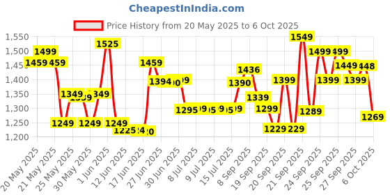 flipkart.com MOTOROLA A200 Price History Graph from 20 May 2025 to 6 Oct 2025