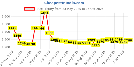 flipkart.com MOTOROLA A200 Price History Graph from 23 May 2025 to 16 Oct 2025