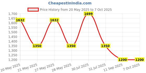 flipkart.com MOTOROLA A50G Dual Sim Keypad Phone|1750 mAh Battery|1.8inch Display|Expandable Upto 32GB Price History Graph from 20 May 2025 to 7 Oct 2025