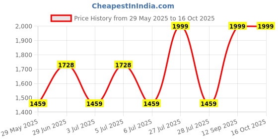flipkart.com Motorola a70 Price History Graph from 29 May 2025 to 15 Oct 2025