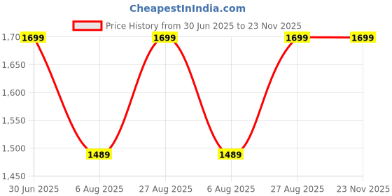 flipkart.com Motorola a70 Price History Graph from 30 Jun 2025 to 22 Nov 2025