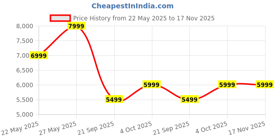 flipkart.com MOTOROLA AmphisoundX 200 W Bluetooth Soundbar Price History Graph from 22 May 2025 to 16 Nov 2025