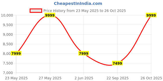 flipkart.com MOTOROLA AmphisoundX 350 W Bluetooth Soundbar Price History Graph from 23 May 2025 to 26 Oct 2025