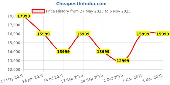 flipkart.com MOTOROLA AmphisoundX Dolby Atmos with Wireless Satellites 600 W Bluetooth Soundbar Price History Graph from 27 May 2025 to 6 Nov 2025