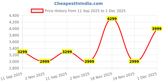 flipkart.com MOTOROLA AmphisoundX with HDMI Arc 100 W Bluetooth Soundbar Price History Graph from 11 Sep 2025 to 1 Dec 2025