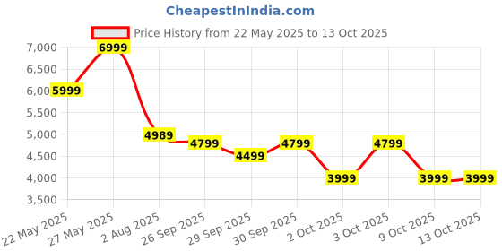 flipkart.com MOTOROLA AmphisoundX with HDMI Arc 160 W Bluetooth Soundbar Price History Graph from 22 May 2025 to 13 Oct 2025