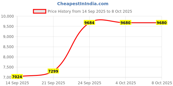 flipkart.com motorola C4202 Corded Phone With Caller Id, Answering System, And 2 Cordless Handsets Corded & Cordless Landline Phone with Answering Machine motorola Price History Graph from 14 Sep 2025 to 6 Oct 2025
