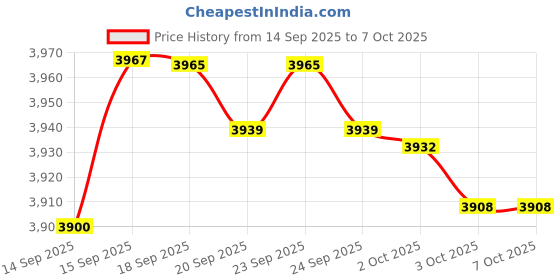 flipkart.com motorola CD4011 Cordless Phone with Answering Machine and Call Block Cordless Landline Phone with Answering Machine motorola Price History Graph from 14 Sep 2025 to 6 Oct 2025