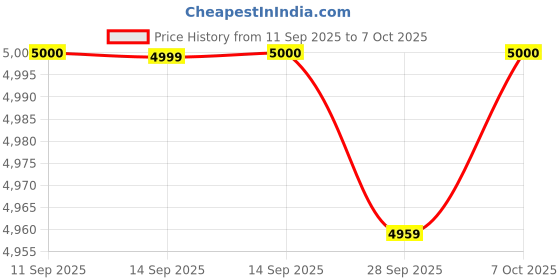 flipkart.com motorola CD4012 Digital Cordless Phone with Answering Machine with 2 Handsets Cordless Landline Phone with Answering Machine motorola Price History Graph from 11 Sep 2025 to 6 Oct 2025