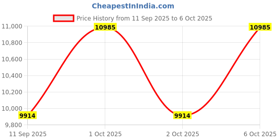 flipkart.com motorola CD4013 Digital Cordless Phone with Answering Machine with 3 Handsets Cordless Landline Phone with Answering Machine motorola Price History Graph from 11 Sep 2025 to 6 Oct 2025