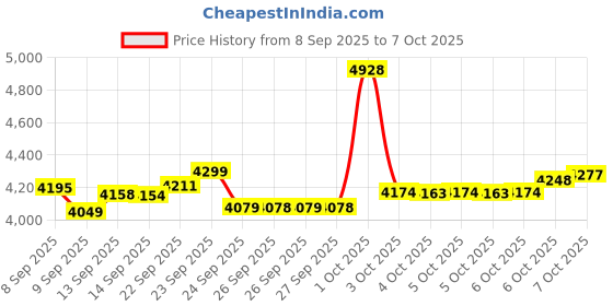 flipkart.com motorola CD5011+ Cordless Phone with Answering Machine Call Block and Volume Boost Cordless Landline Phone with Answering Machine motorola Price History Graph from 8 Sep 2025 to 6 Oct 2025