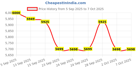 flipkart.com motorola CD5012+ Series Digital Cordless Telephone with Answering Machine Cordless Landline Phone with Answering Machine motorola Price History Graph from 5 Sep 2025 to 7 Oct 2025