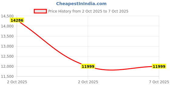 flipkart.com motorola CD5014 Cordless Phone with Answering Machine Call Block and Volume 4 Handsets Cordless Landline Phone with Answering Machine motorola Price History Graph from 2 Oct 2025 to 6 Oct 2025