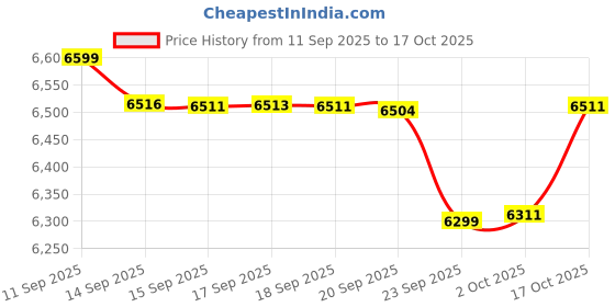flipkart.com motorola CD8712 Cordless Landline Phone with Answering Machine motorola Price History Graph from 11 Sep 2025 to 17 Oct 2025