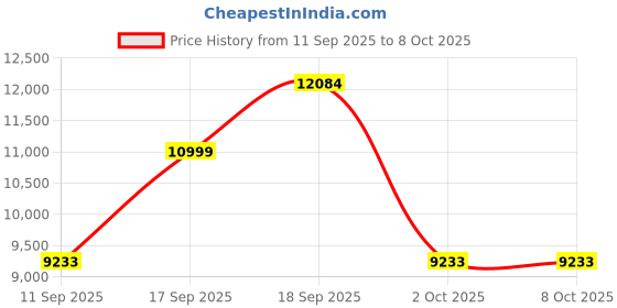 flipkart.com motorola D8713 Cordless Phone System 3 Digital Handsets With Answering Machine Call Block Cordless Landline Phone with Answering Machine motorola Price History Graph from 11 Sep 2025 to 7 Oct 2025