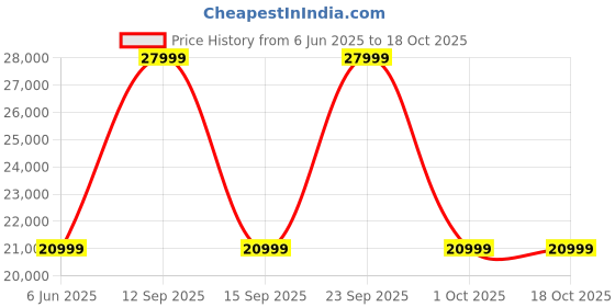 flipkart.com Motorola Edge 50 Fusion (Forest Blue, 256 GB) Price History Graph from 6 Jun 2025 to 17 Oct 2025