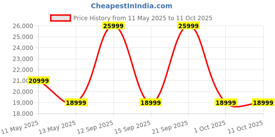 flipkart.com Motorola Edge 50 Fusion (Forest Green, 128 GB) Price History Graph from 11 May 2025 to 11 Oct 2025