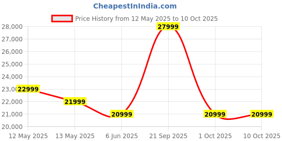 flipkart.com Motorola Edge 50 Fusion (Hot Pink, 256 GB) Price History Graph from 12 May 2025 to 10 Oct 2025