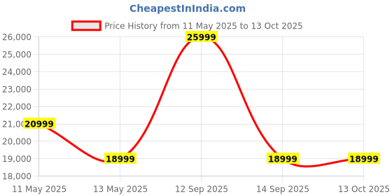 flipkart.com Motorola Edge 50 Fusion (Marshmallow Blue, 128 GB) Price History Graph from 11 May 2025 to 13 Oct 2025