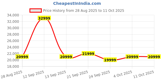 flipkart.com MOTOROLA Edge 50 (Peach Fuzz, 256 GB) Price History Graph from 28 Aug 2025 to 11 Oct 2025
